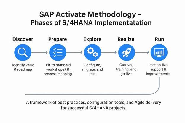 SAP Activate phases